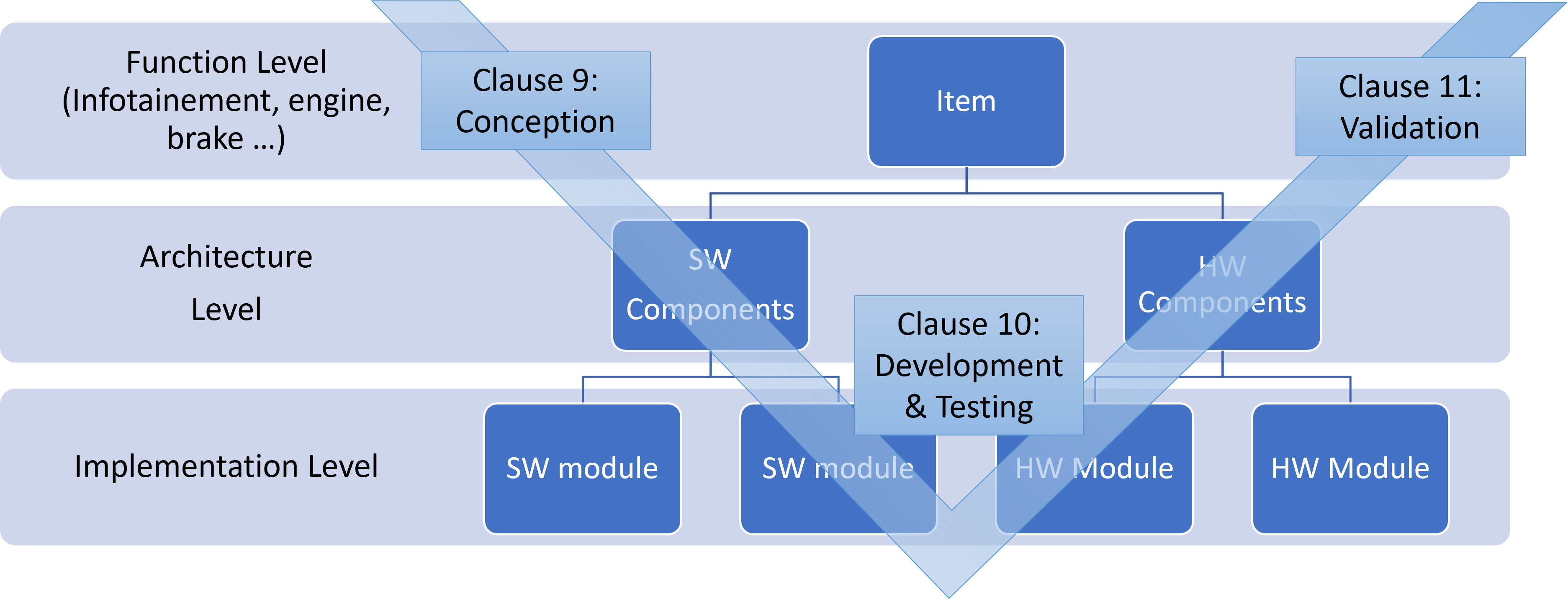 ISO/SAE 21434 Overview