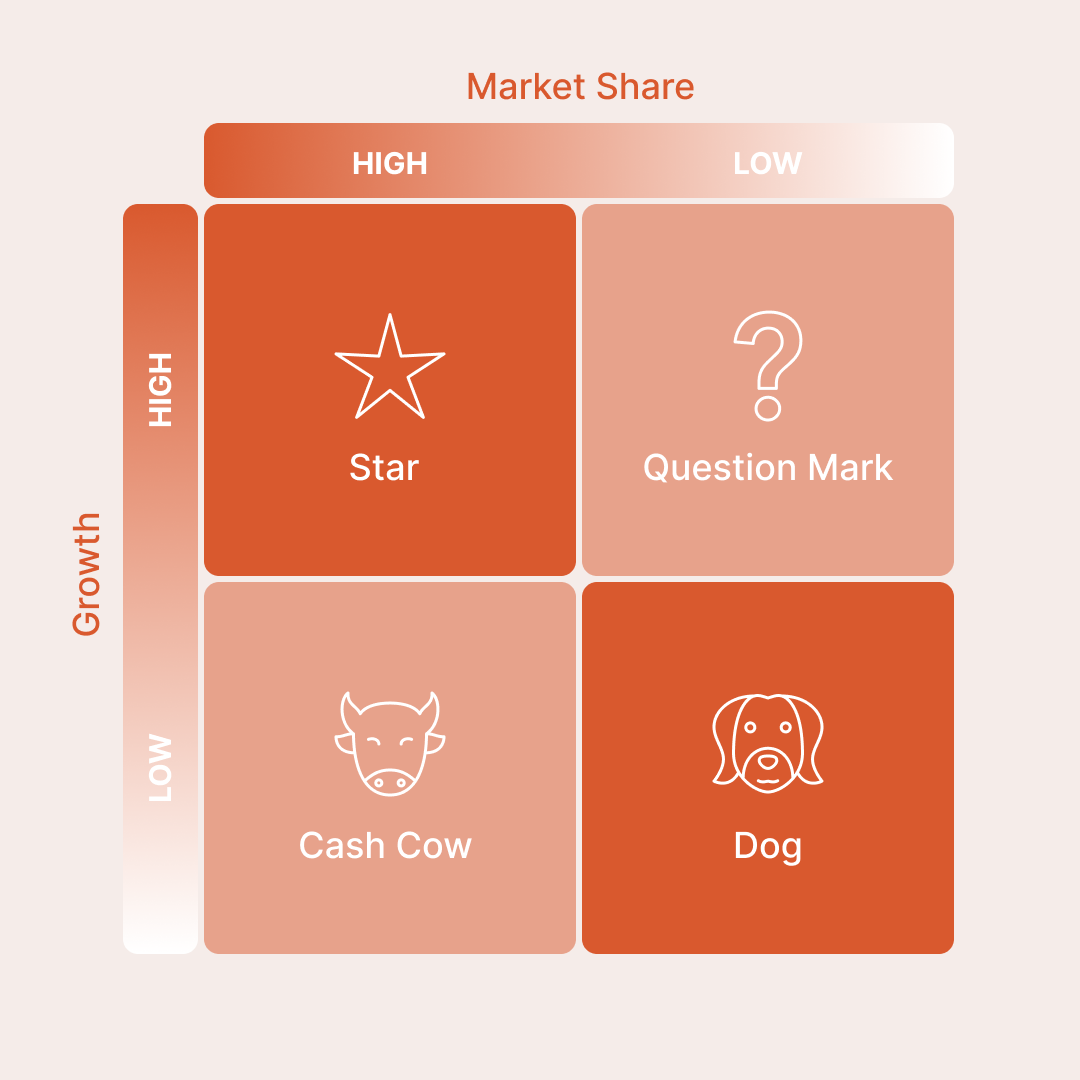 BCG Growth Share Matrix | Pro presentation diagram by Slideck.co
