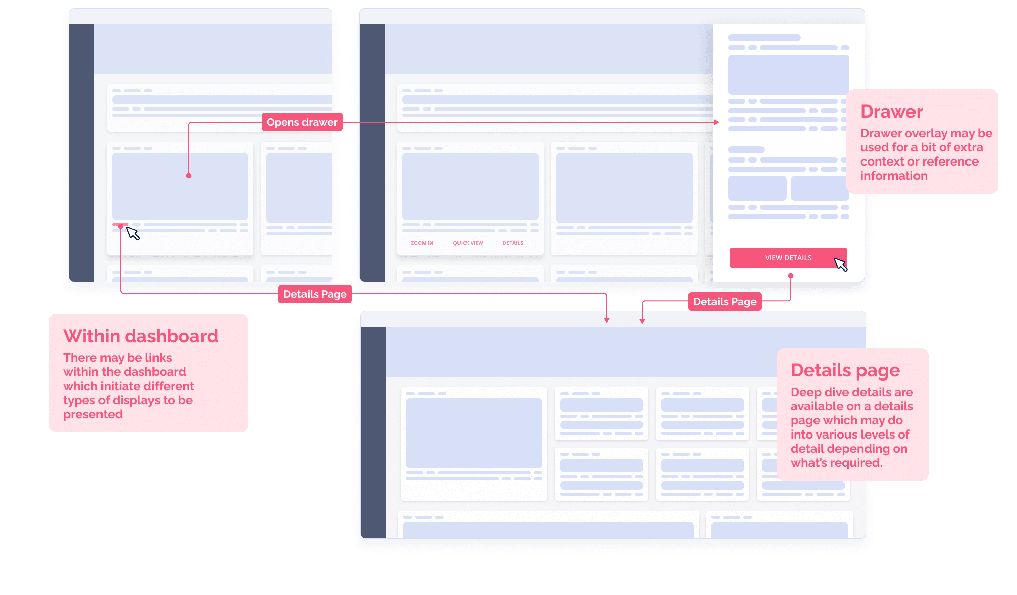 Dashboard wireframe showing flow of opening overlay drawer or navigating to a details page