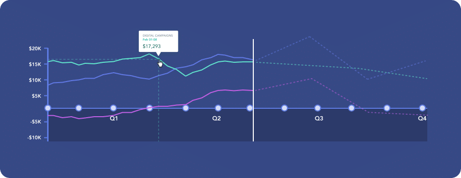 line chart with fewer x-axis labels shown by default only one label per quarter instead of per month