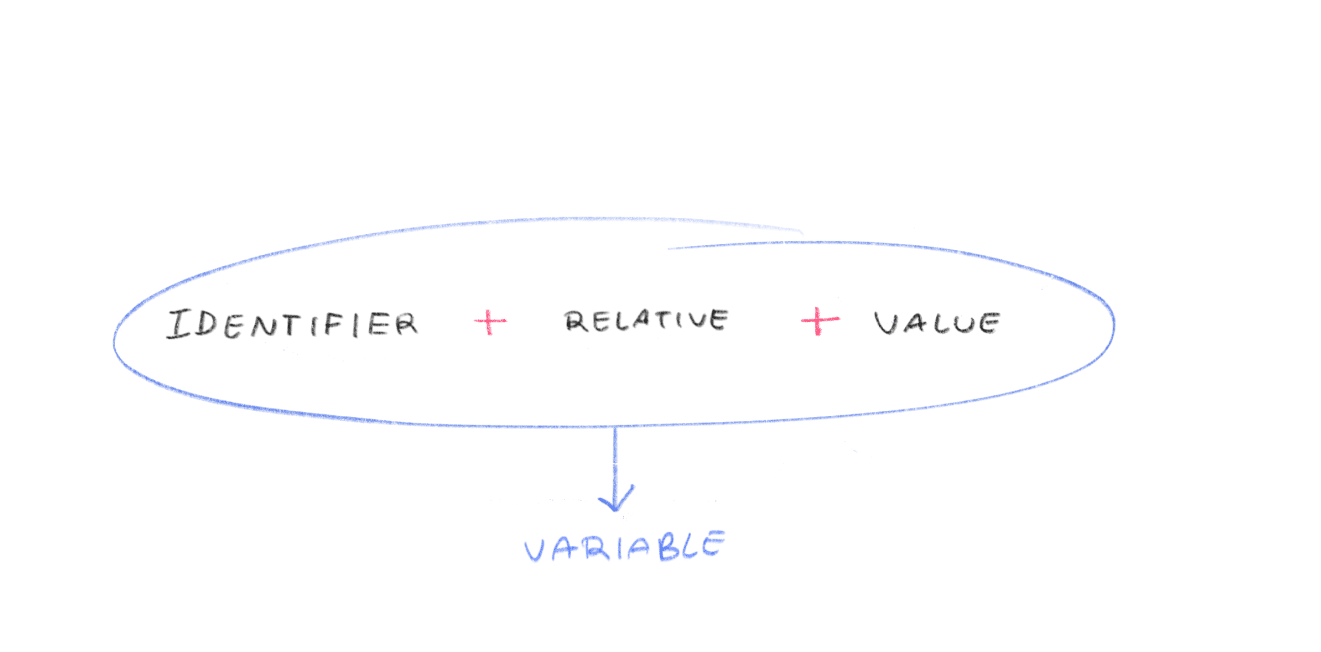 A filter variable is comprised of an identifier, relative and value