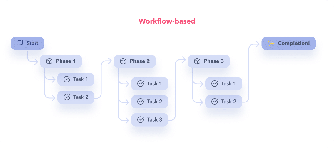 Diagram showing the structure of Workflow-Based Navigation. Small boxes flow from Start over to Phase 1 then down to Task 1, Task 2, then over to Phase 2, then down to Task 1, 2, 3, etc until Completion!