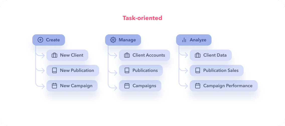 Diagram showing the structure of Task-Oriented Navigation. The top level items are are "tasks" (Create, Manage, Analyze) and the second level items are objects (New Client, New Publication, New Campaign)