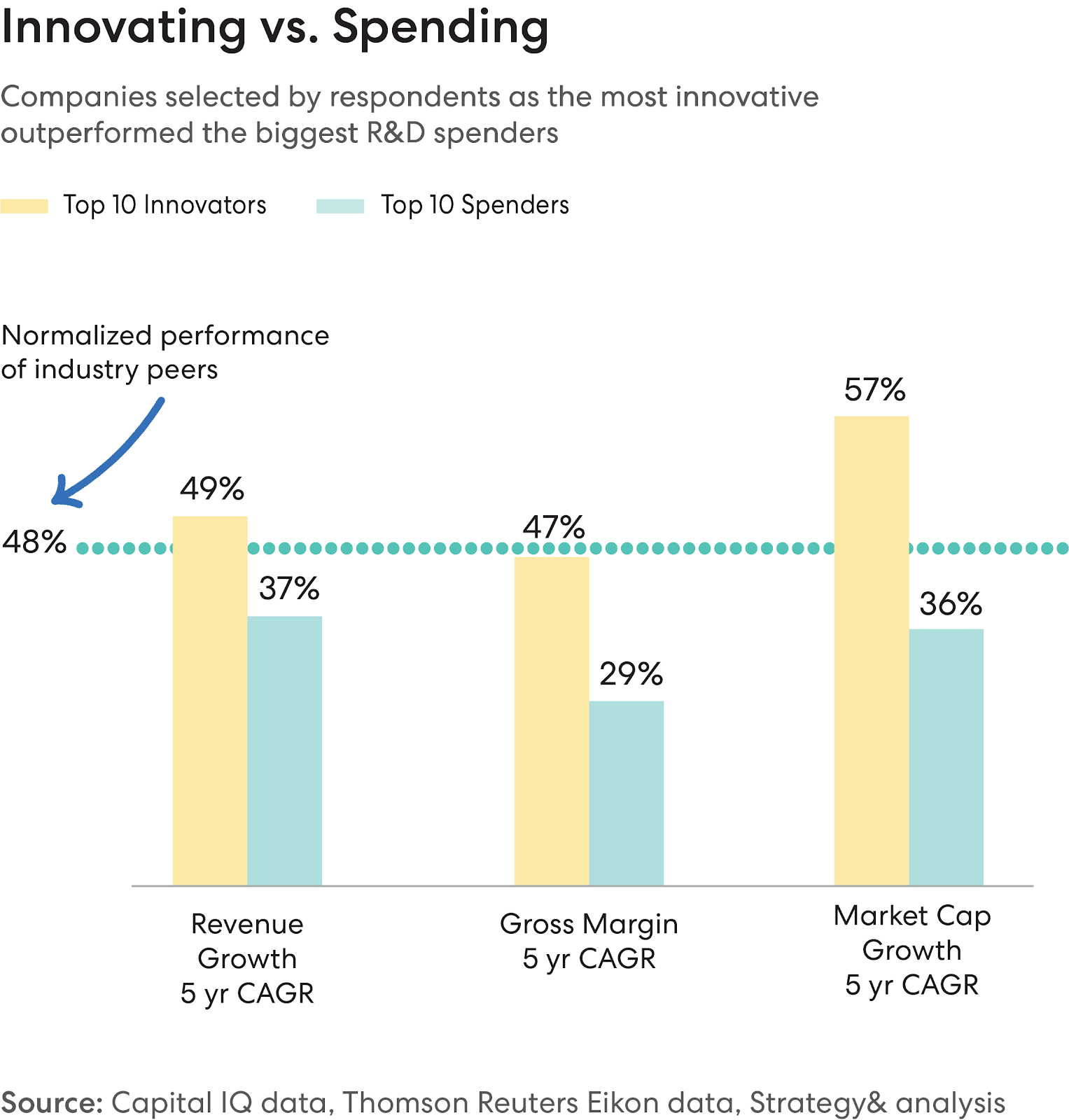 innovation vs spending at corporatios