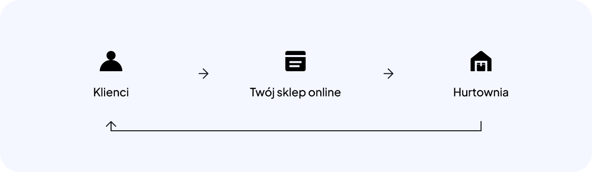Dropshipping - co to jest i na czym polega? - Shoper
