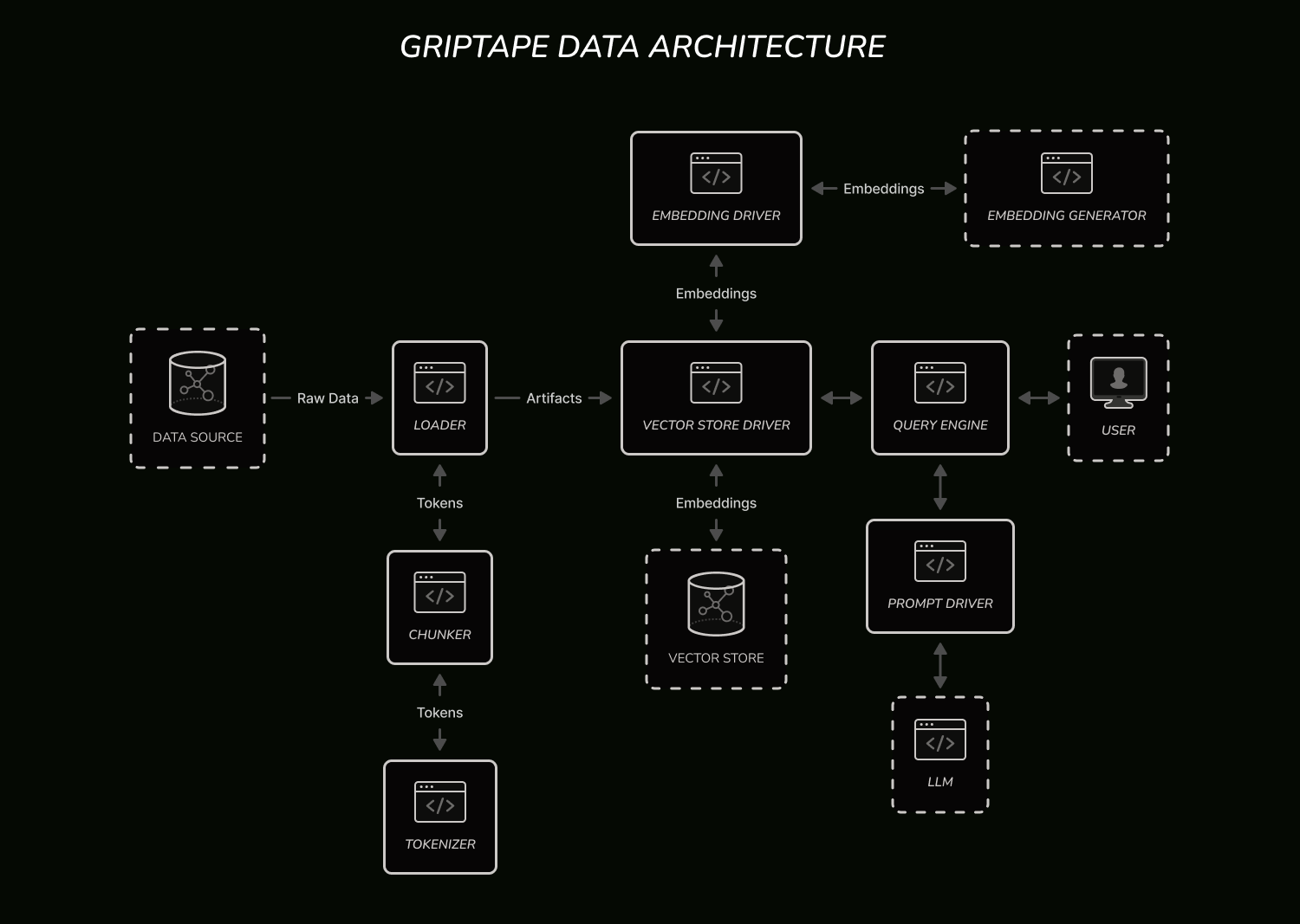 Griptape Data Architecture