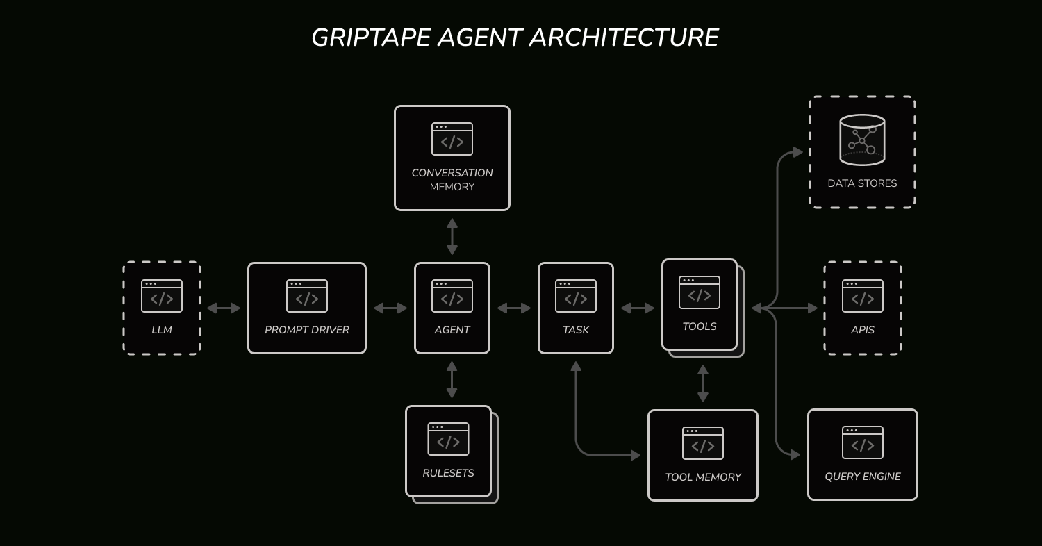 Griptape Agent Architecture