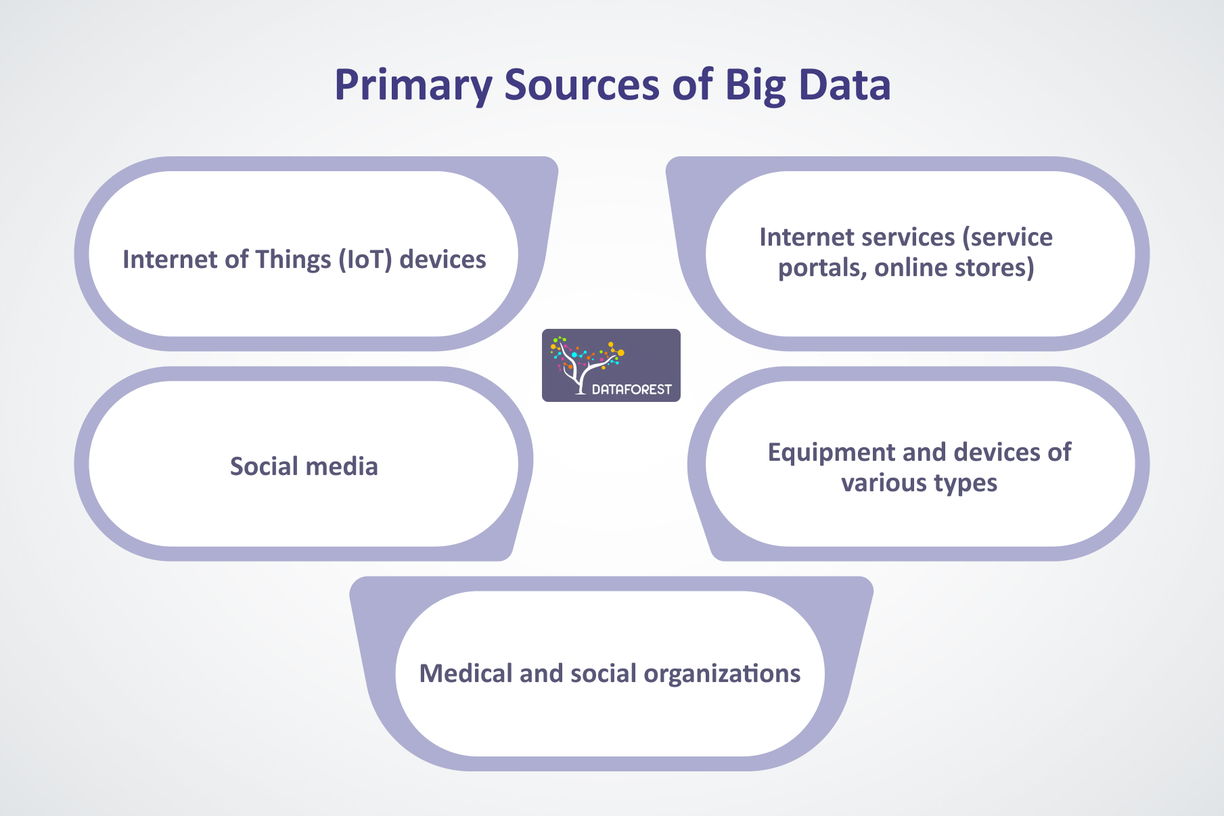 The primary sources of Big Data