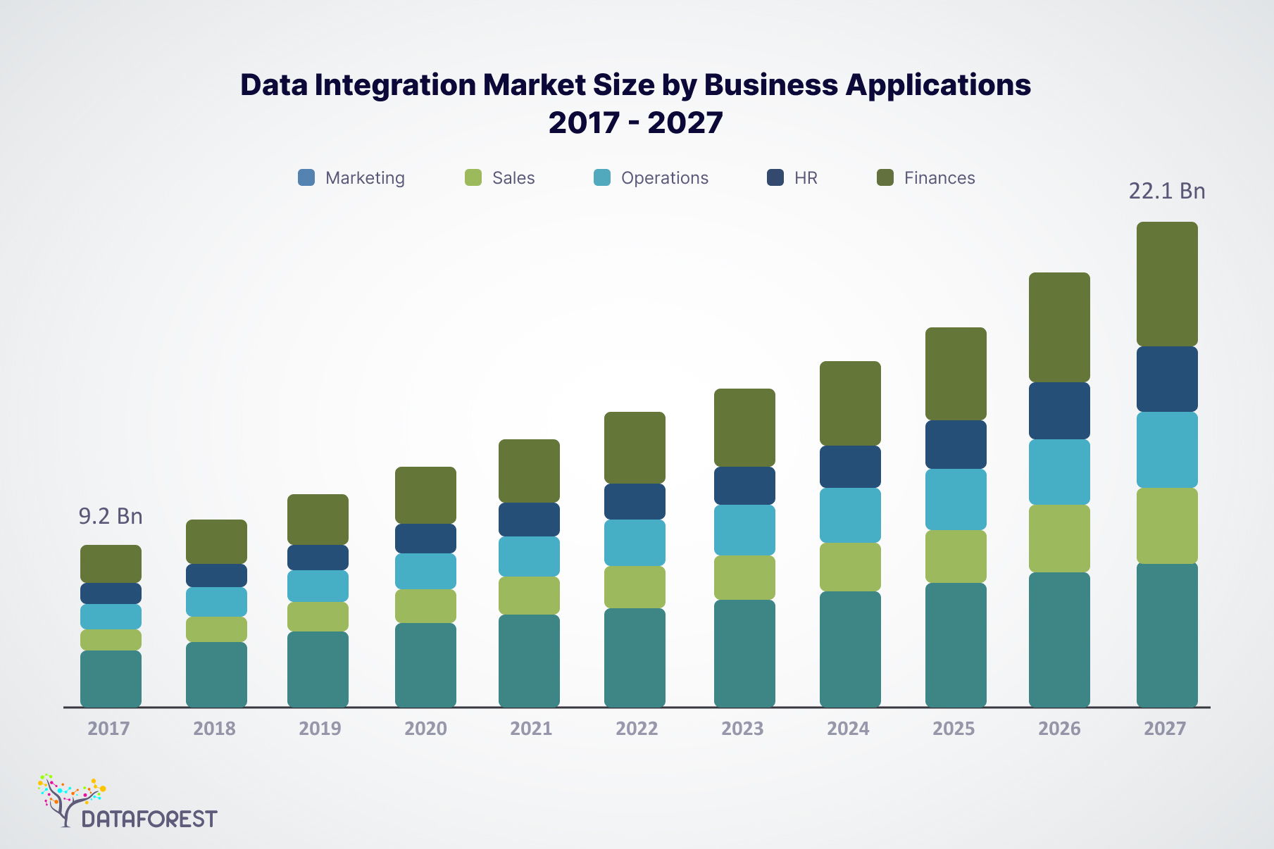 Data Integration Market Size by Business Applications