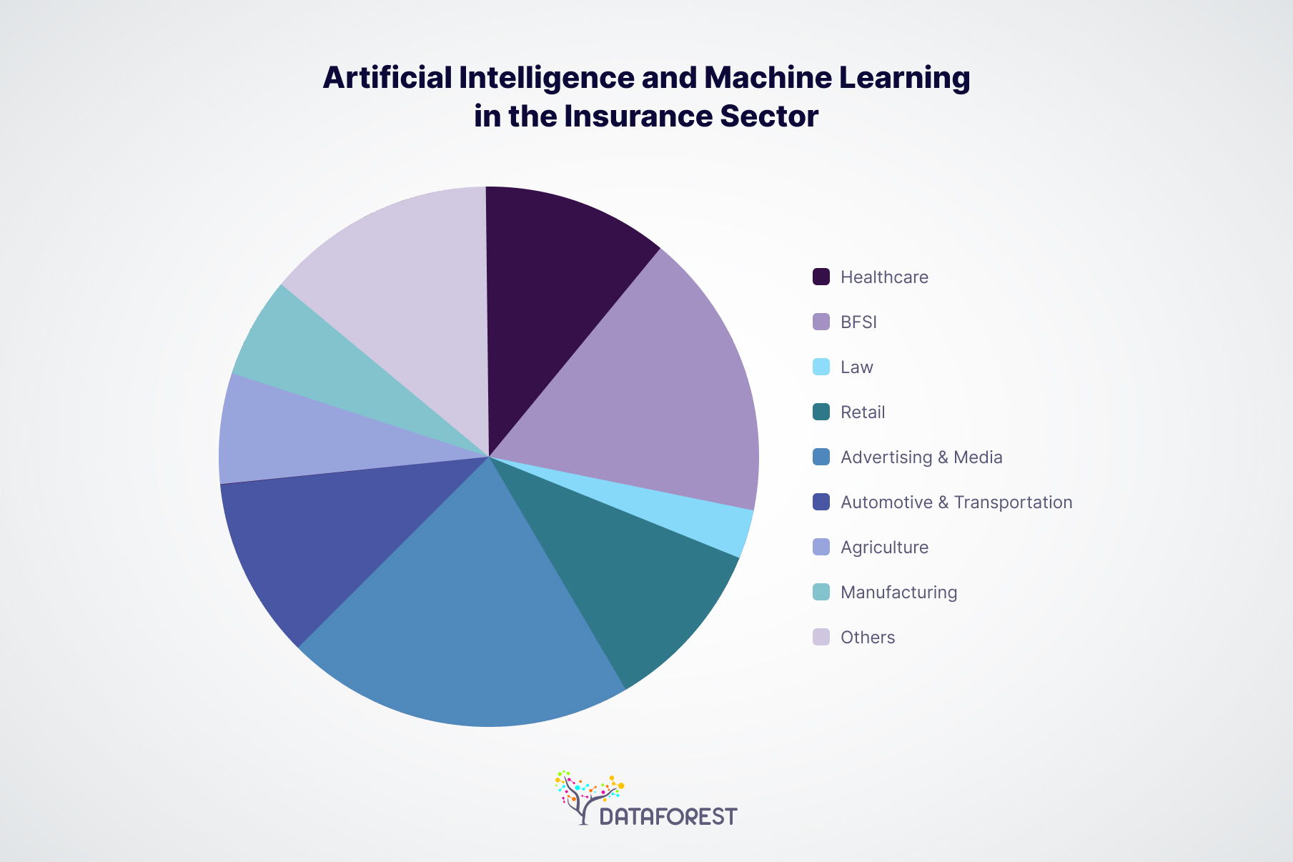 Artificial Intelligence and Machine Learning in the Insurance Sector