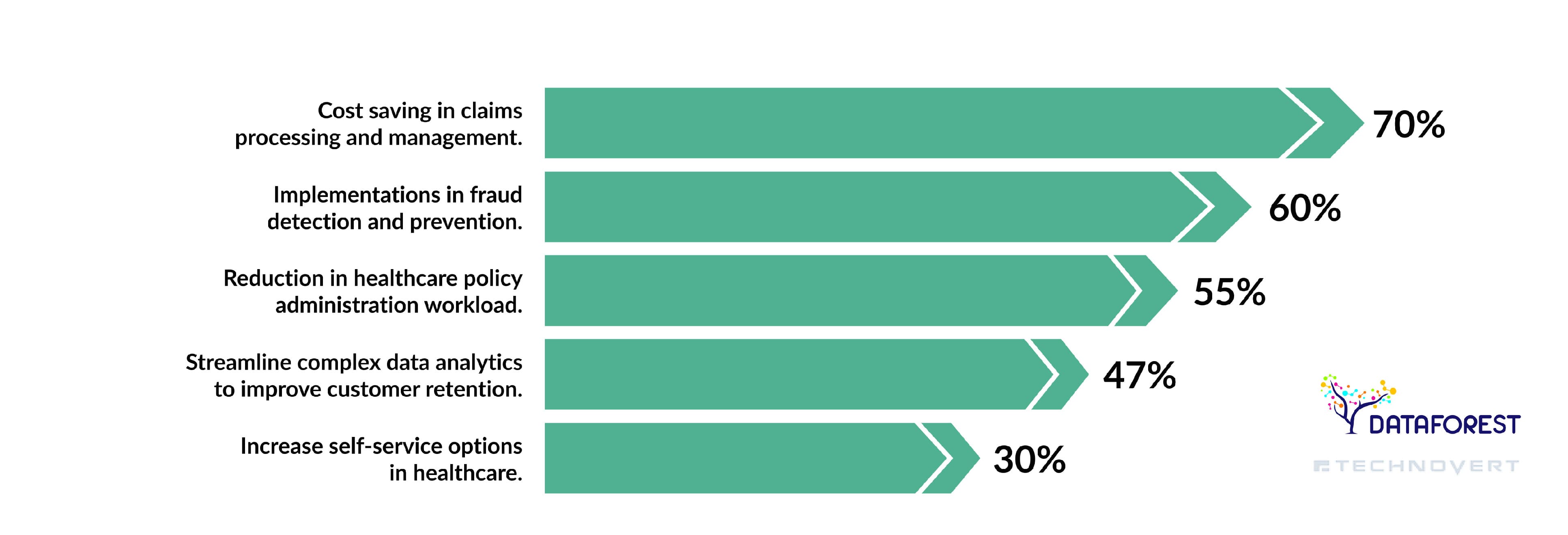 Key Statistics of Emerging Technologies in Health Insurance