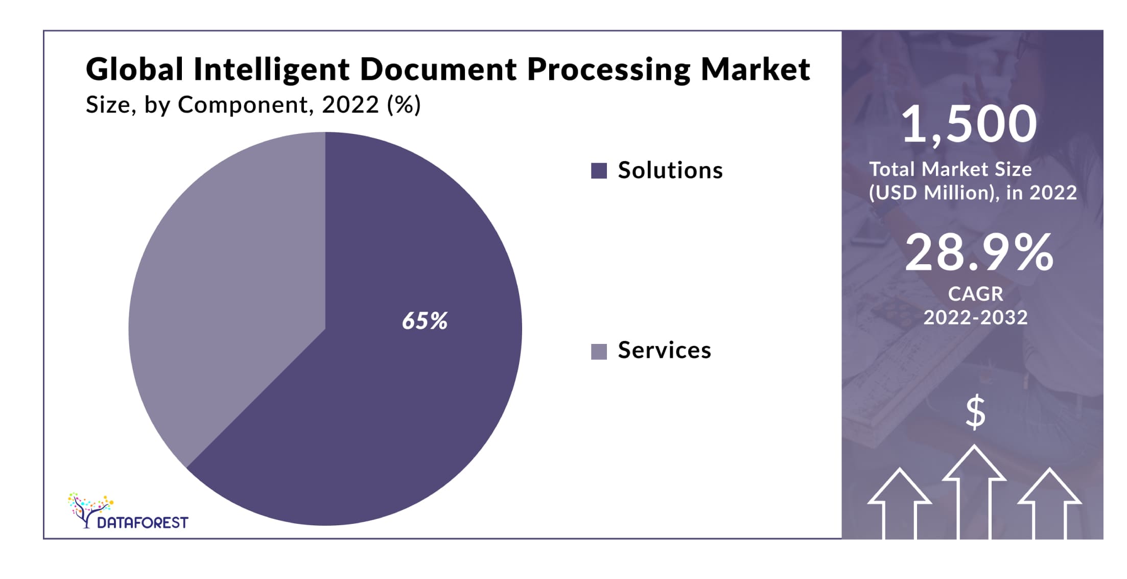 Global Intelligent Document Processing Market