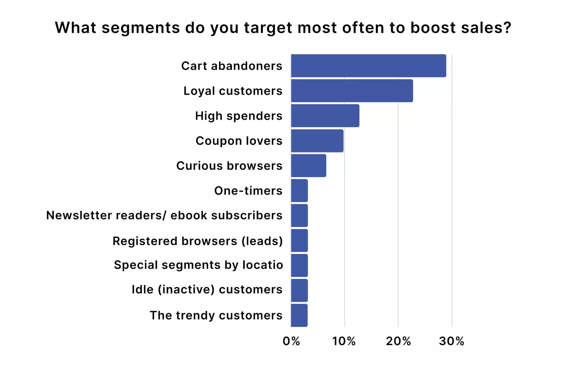 The Guide to E-Commerce Customer Segmentation