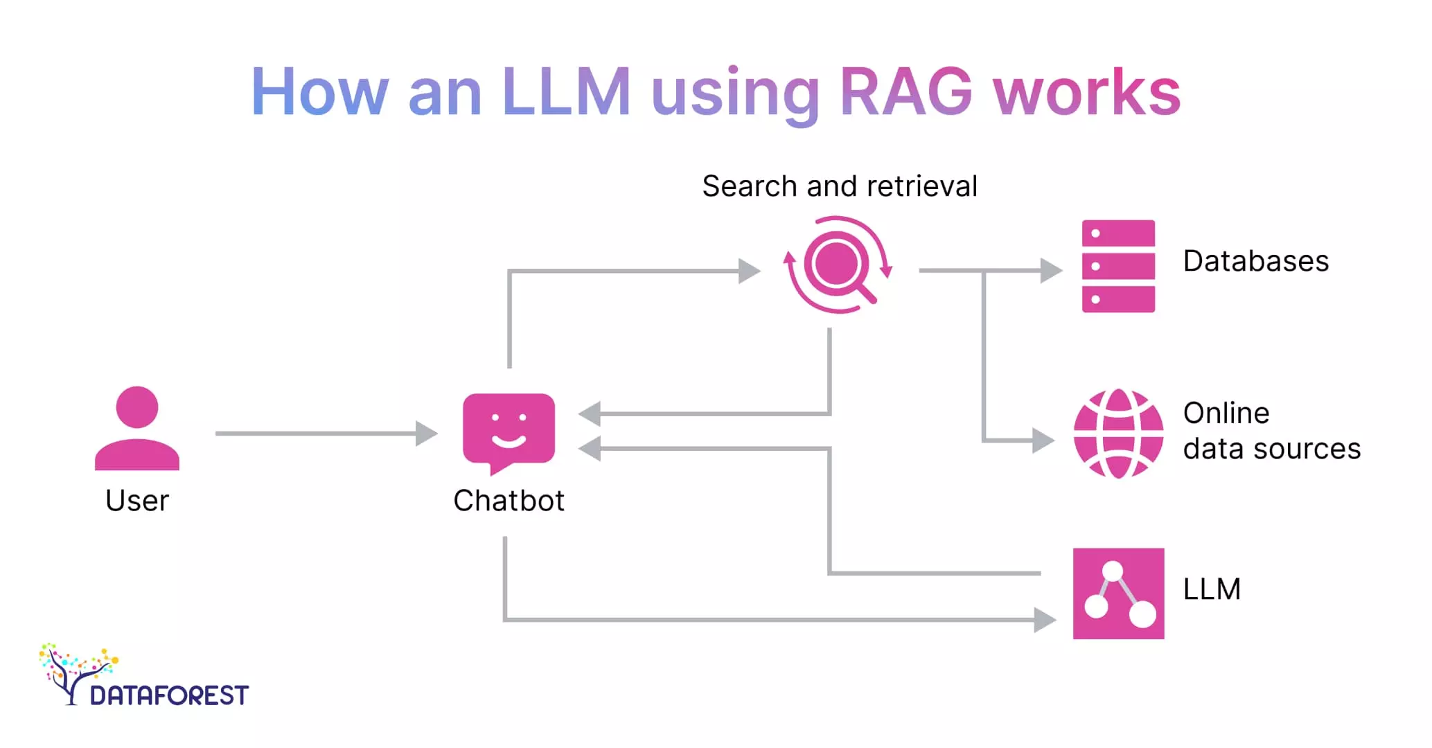 How to use RAG with LLMs