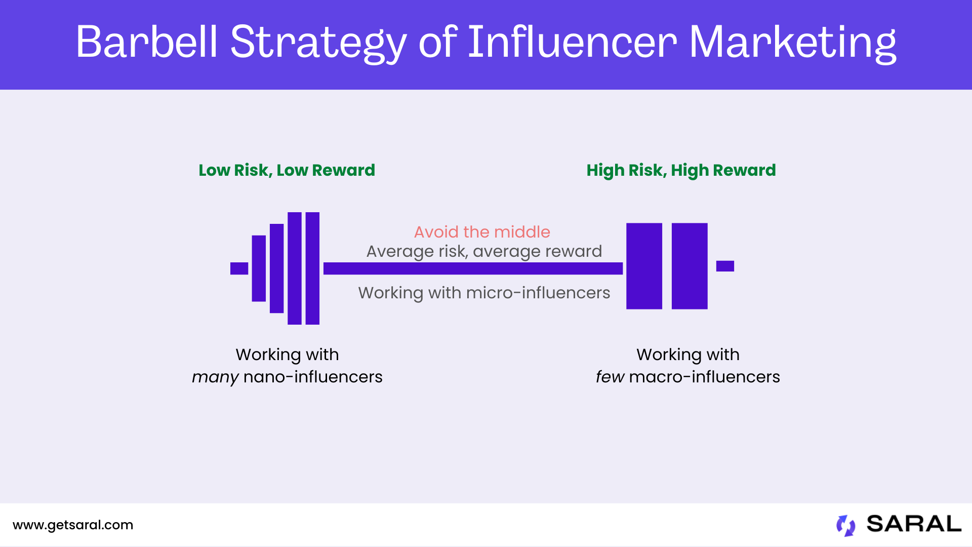 The Barbell strategy for riskaverse influencer marketing SARAL