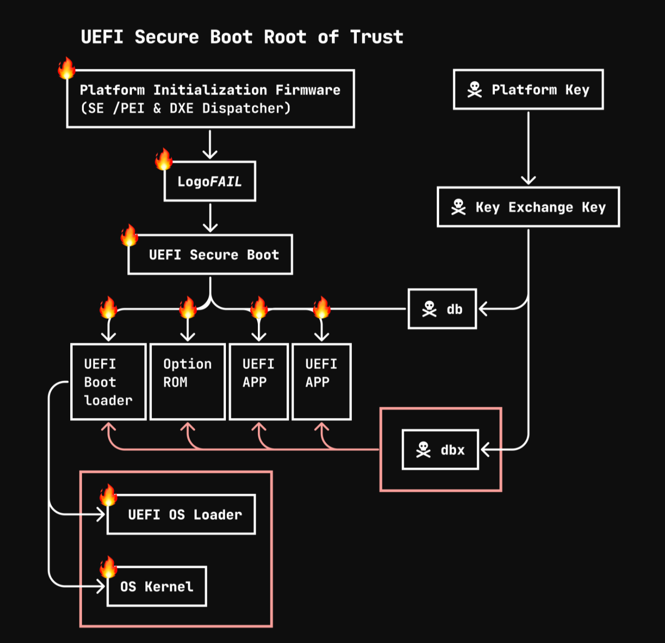 UEFI Secure Boot Root of Trust