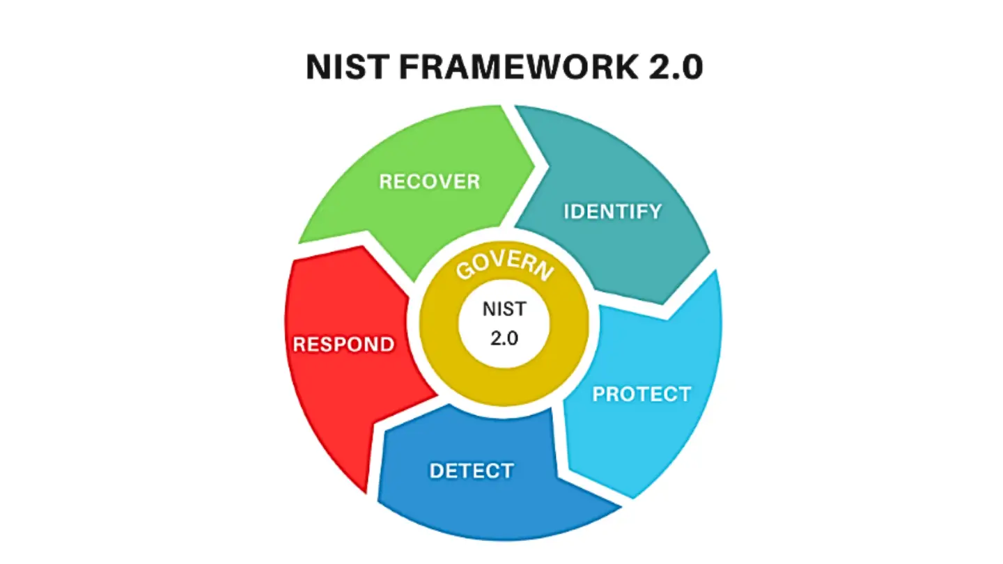 NIST Releases Updated Cybersecurity Framework Version 2.0