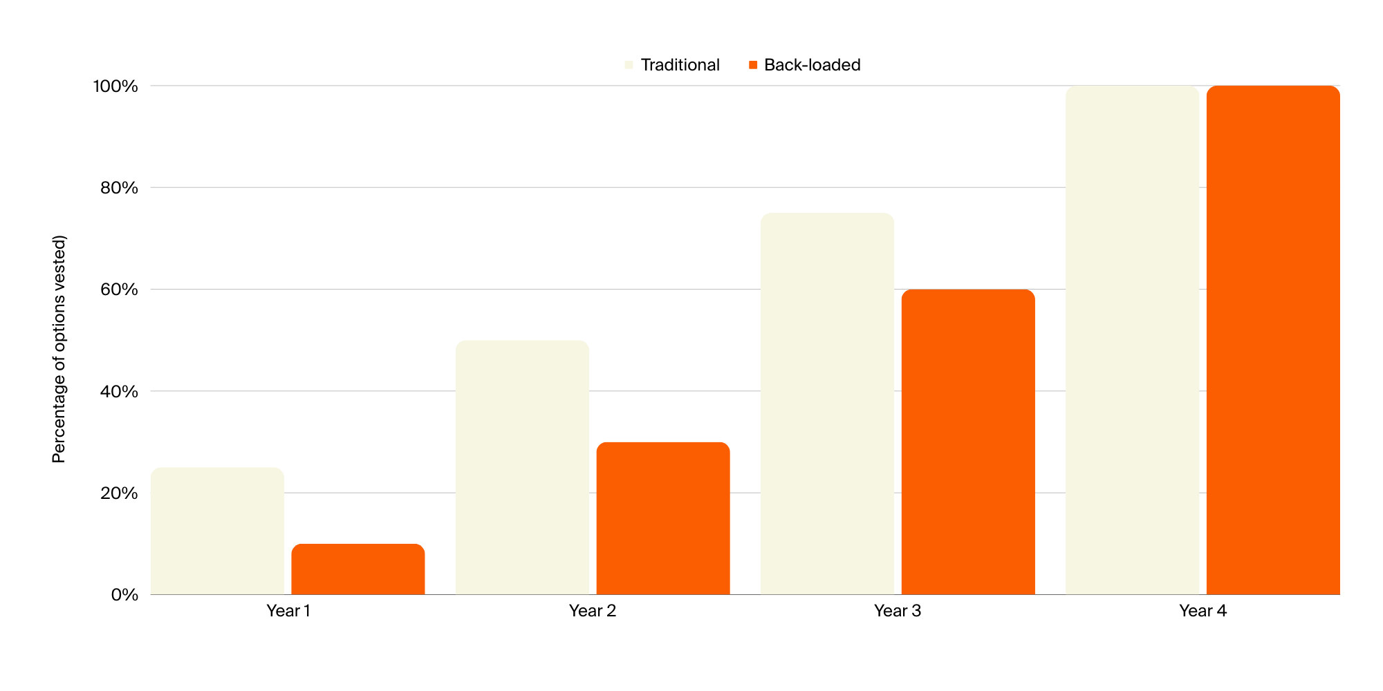 Crafting your ESOP: Key terms and best practice | Airtree Ventures