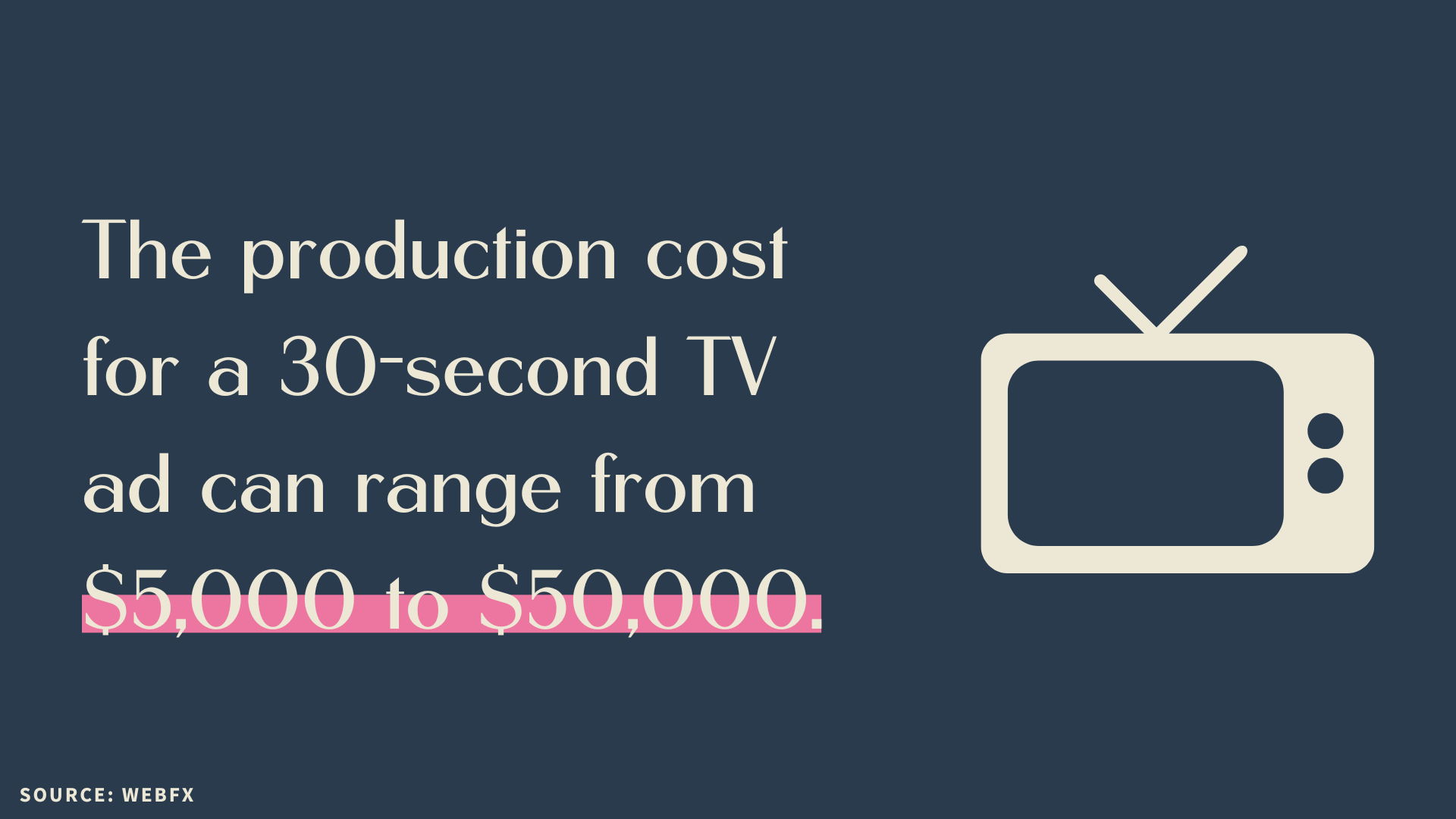 The Cost Of Advertising Channels — Online Ads vs. TV