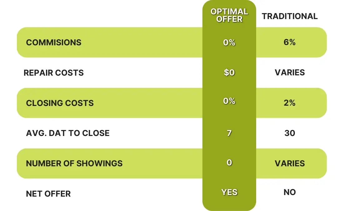 Optimal Equity Offer | Sell Your Home For Cash