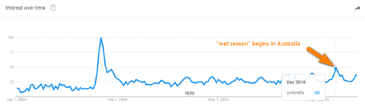 Données de Google Trends - tendance