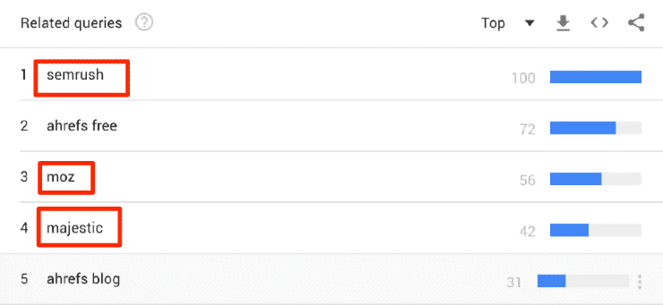 Requêtes liées à la recherche Ahrefs sur les tendances Google