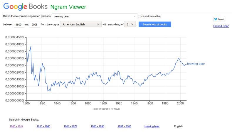 Google Trends pour les temps anciens