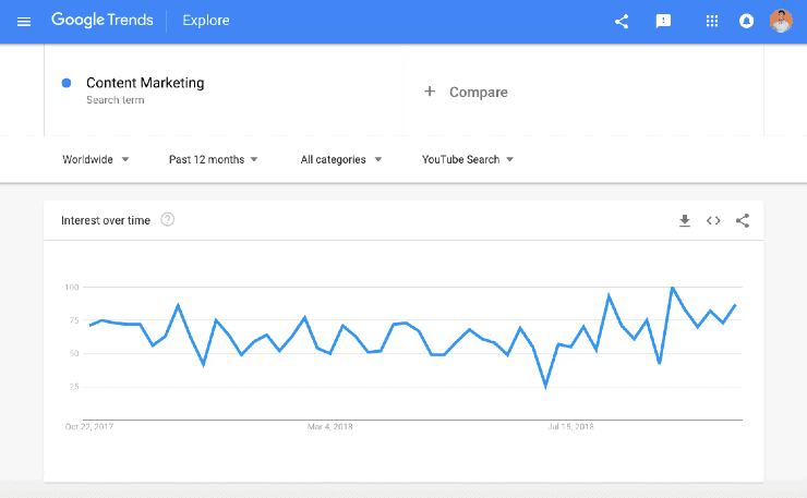 Une capture d'écran des résultats de Google Trends pour "Content Marketing" sur Youtube.