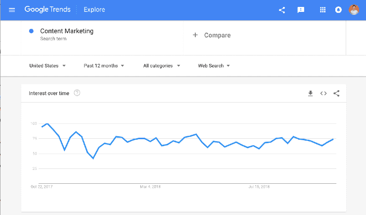 Une capture d'écran des résultats de Google Trends pour "Content Marketing"