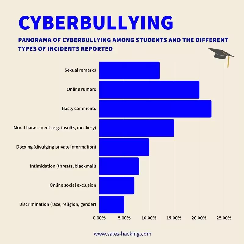 panorama of cyberbullying among students