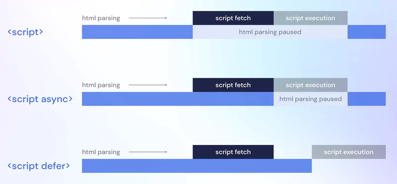 Utiliser les attributs "async" ou "defer"