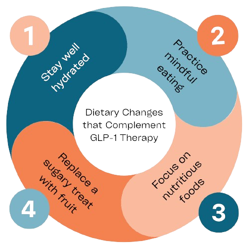 Dietary impact on fasting and stimulated GLP-1 ... - ScienceDirect
