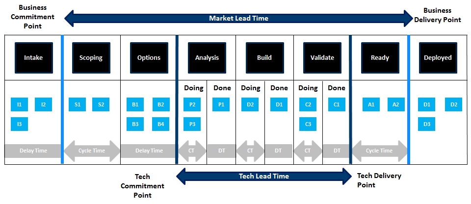 Rethink how you deliver value, part 1: Lead time and delay time - Agile ...