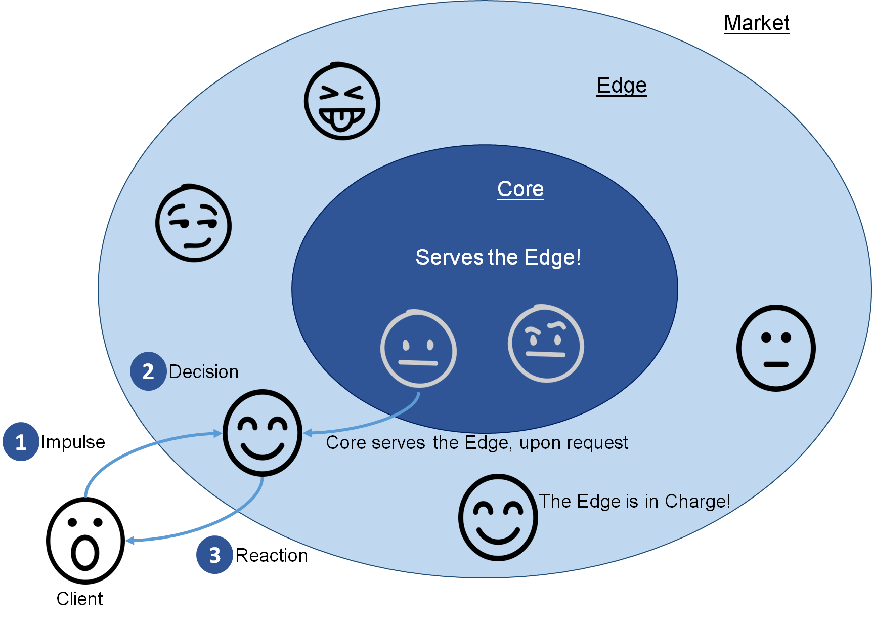 Principles To Guide Your Agile Organizational Design