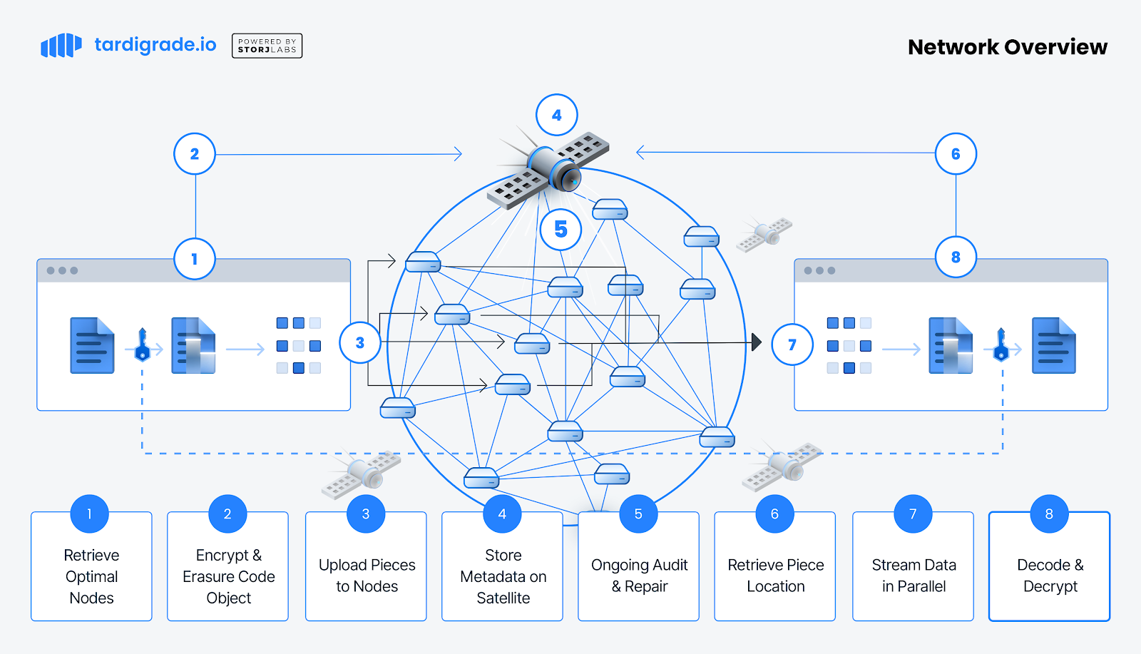 What is Decentralized Cloud Storage