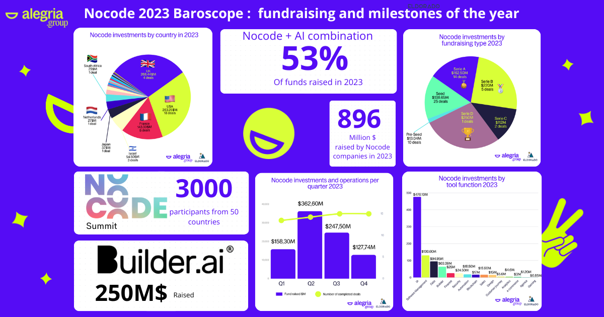 Baroscope du Nocode : 896 millions levés en 2023 dans le monde