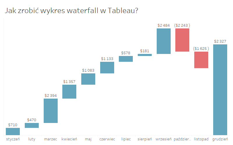 Wykres waterfall z sumą końcową dla ostatniego miesiąca