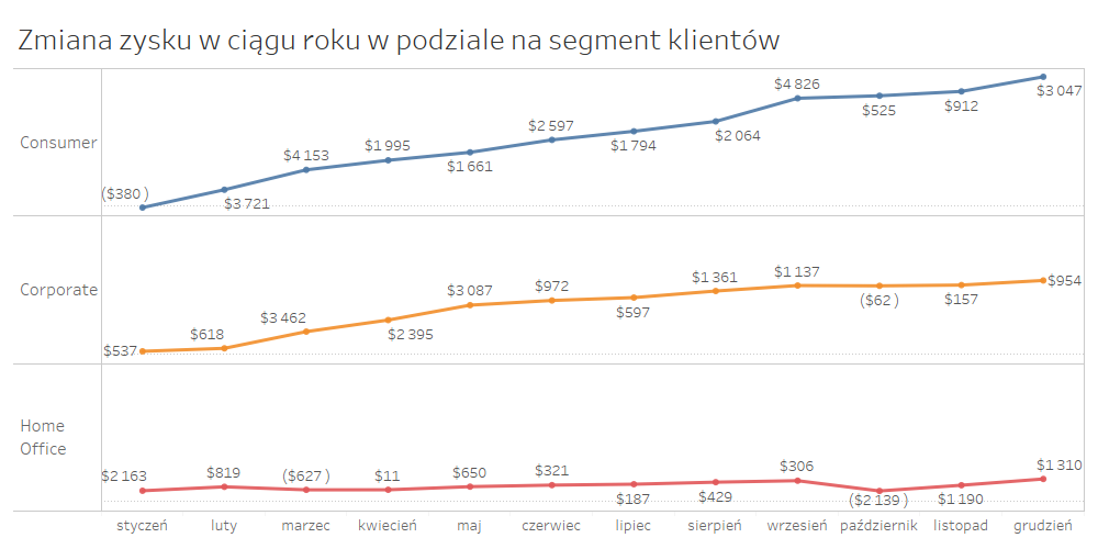 Wykres liniowy - zmiana zysku w ciągu roku w podziale na segment