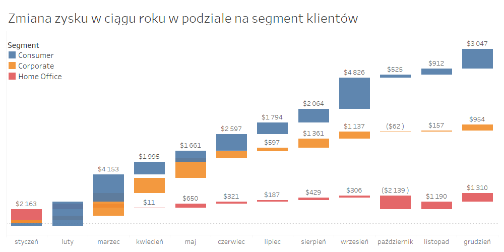 Wykres kaskadowy - wiele kategorii danych