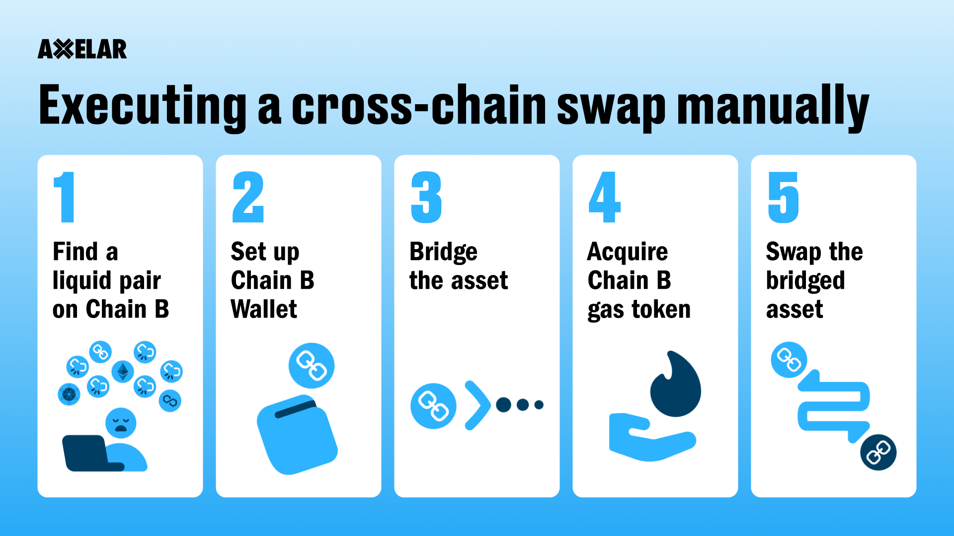 What Are Cross Chain Swaps Axelar Blog