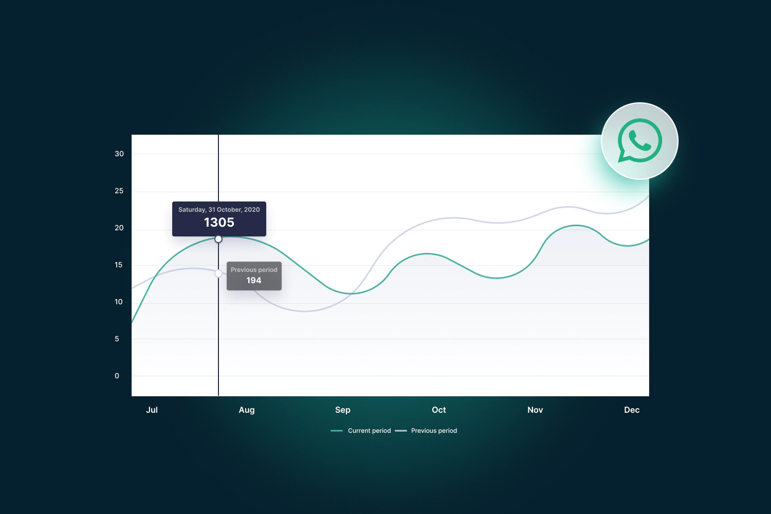 WhatsApp Business analytics dashboard showing message delivery rates