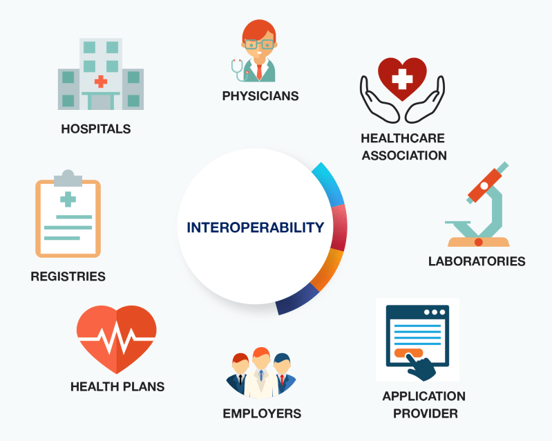 Healthcare Interoperability Components