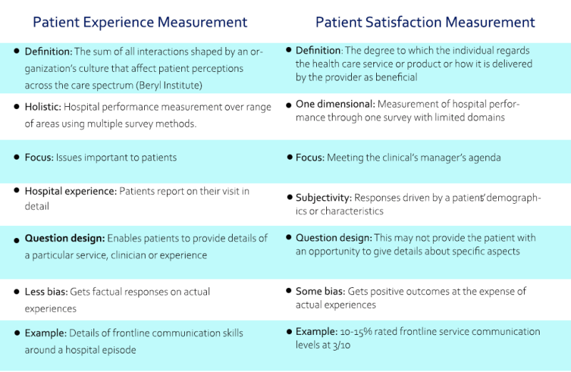 Patient experience vs patient satisfaction