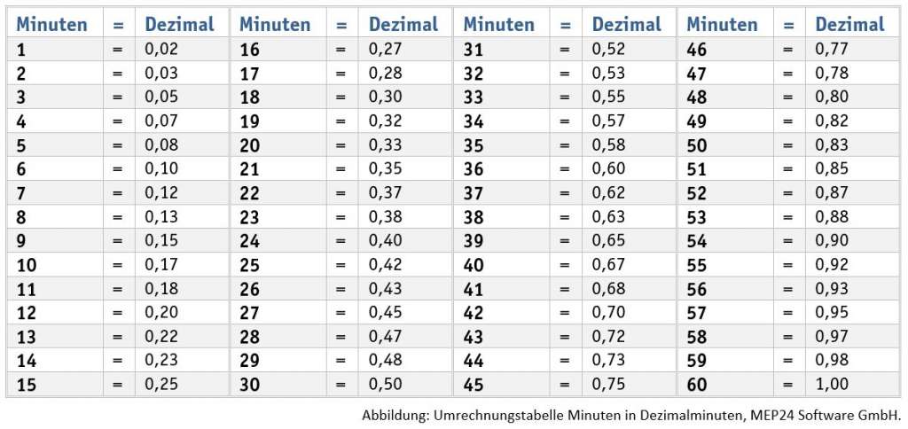 Umrechnungstabelle Dezimalminuten
