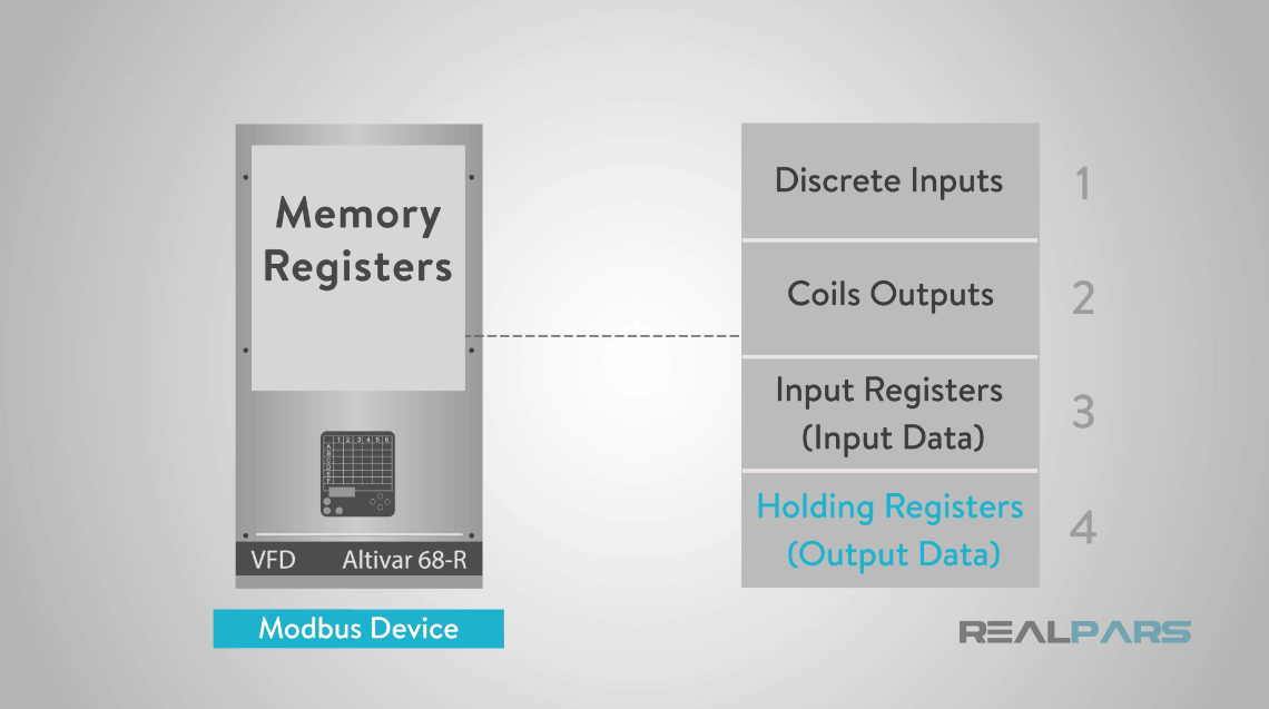 How does Modbus Communication Protocol Work? - RealPars