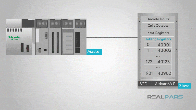 How does Modbus Communication Protocol Work? - RealPars