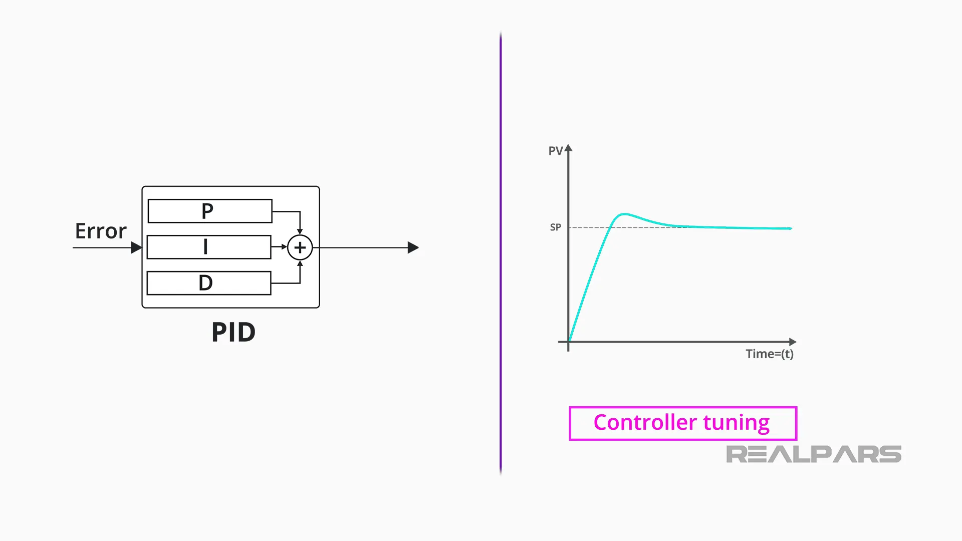 PID Controller Explained - RealPars