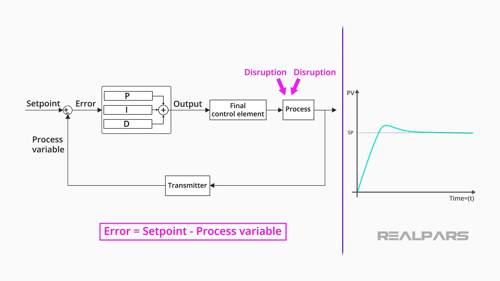 PID Controller Explained - RealPars