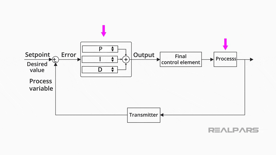 PID Controller Explained - RealPars