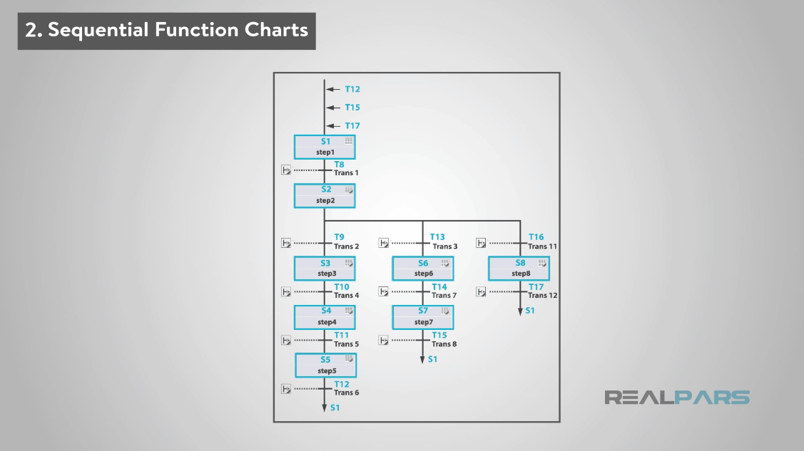 What are the Most Popular PLC Programming Languages? - RealPars